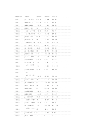 报考岗位学科