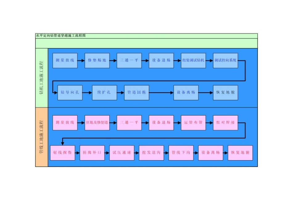 拖拉管水平定向钻穿越施工工艺流程图_第2页
