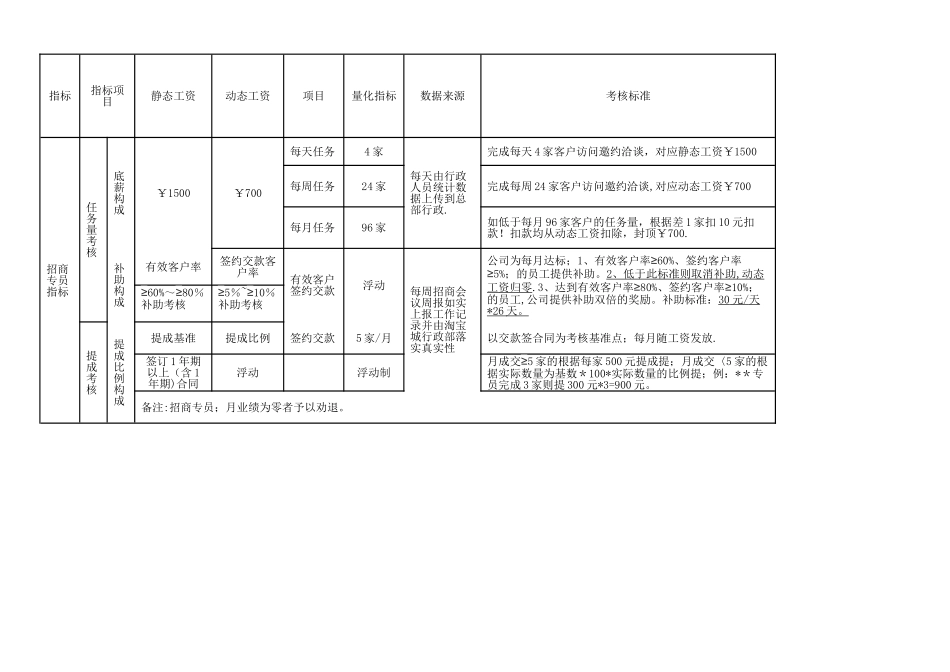 招商绩效考核方法_第2页