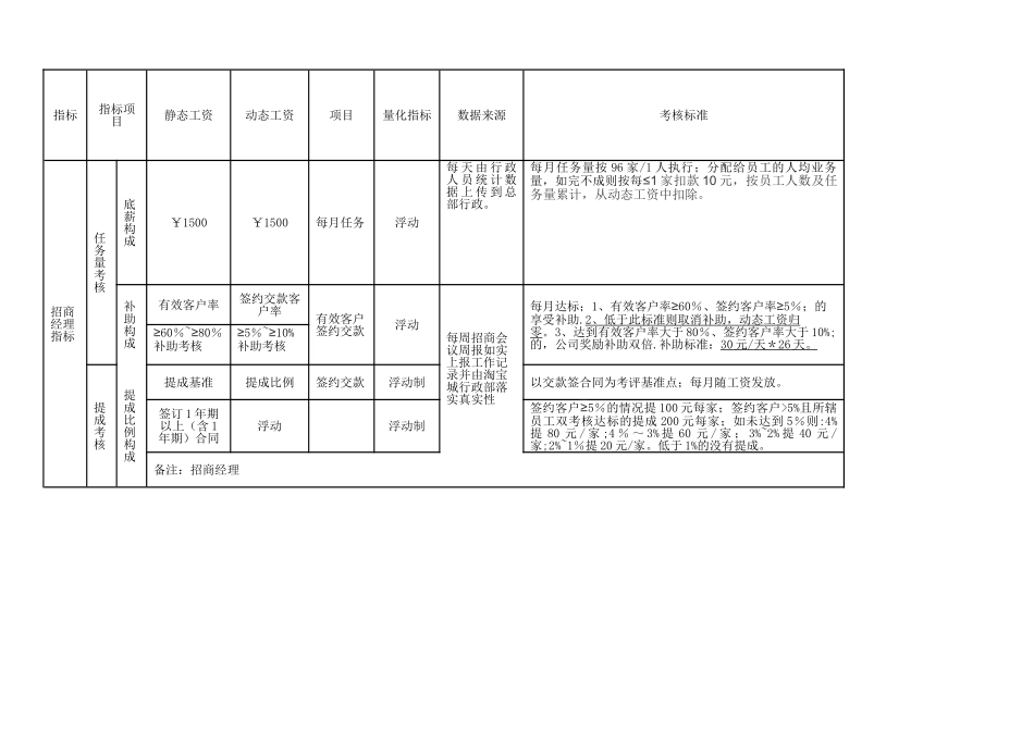 招商绩效考核方法_第3页