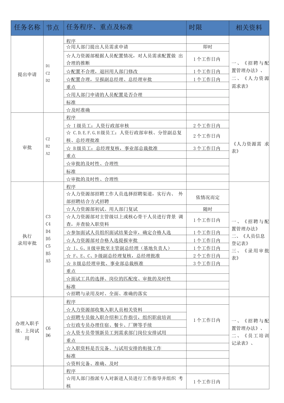 招聘与配置管理流程及工作标准_第2页