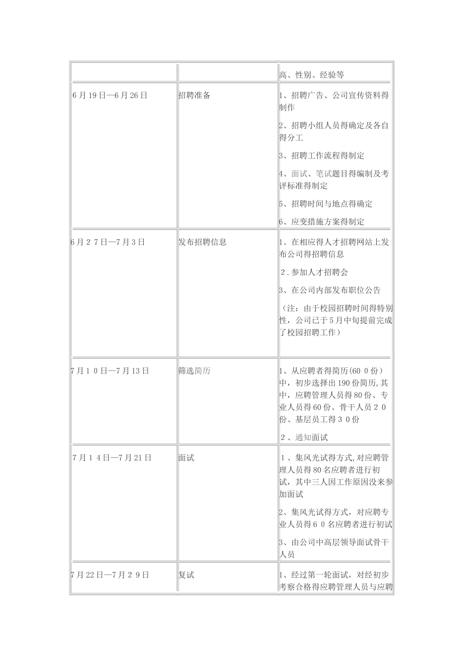 招聘工作总结报告_第2页