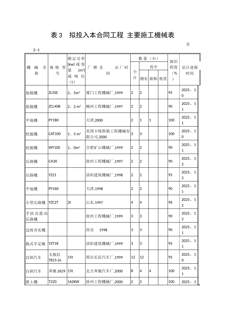 拟投入本工程的主要施工机械表_第1页