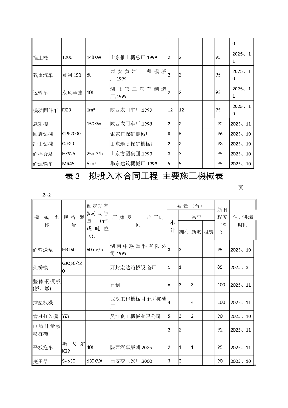 拟投入本工程的主要施工机械表_第2页