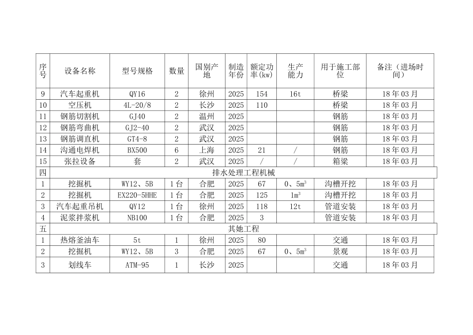 拟投入本标段的主要施工设备表_第3页