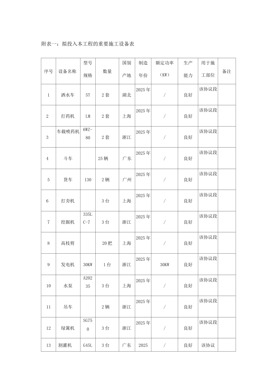 拟投入本工程的主要施工设备表_第1页