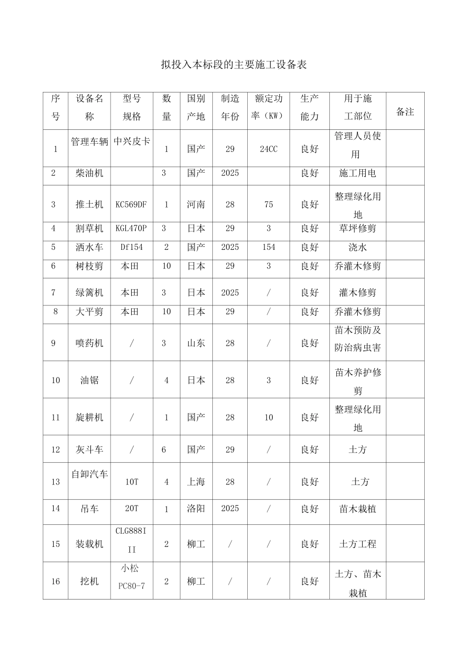 拟投入本标段的主要施工设备表3_第1页
