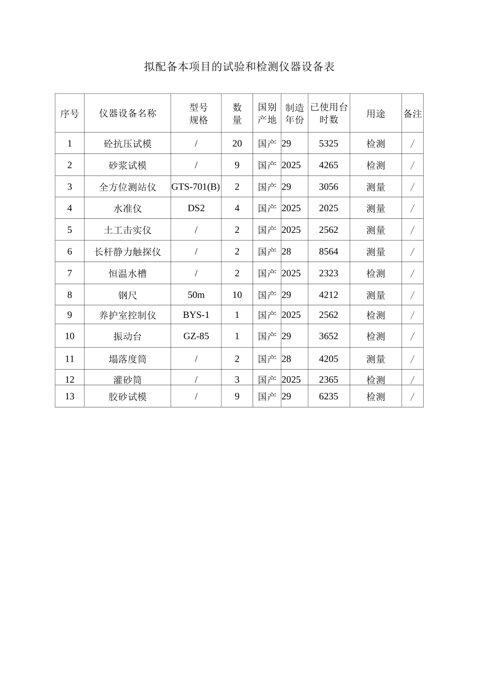 拟配备本项目的试验和检测仪器设备表_第1页