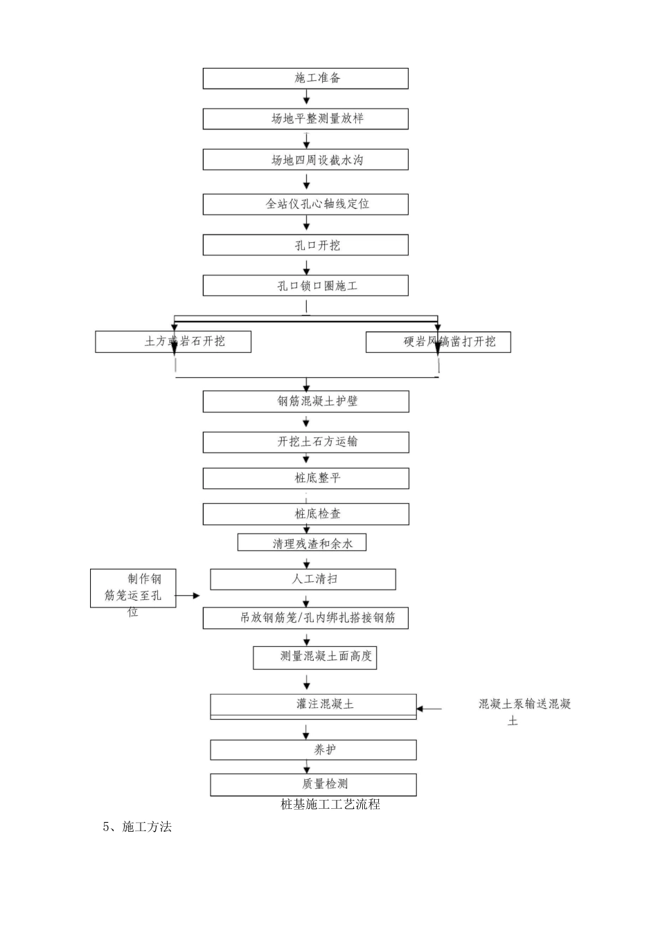 挖孔桩专项施工方案及工艺方法_第3页