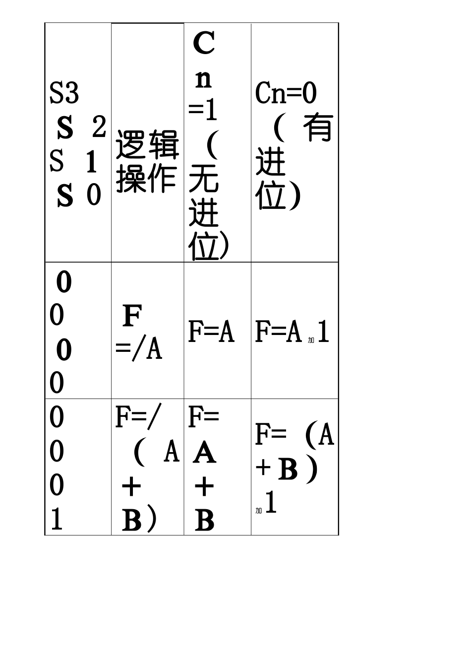 掌握运算器的组成及工作原理_第3页
