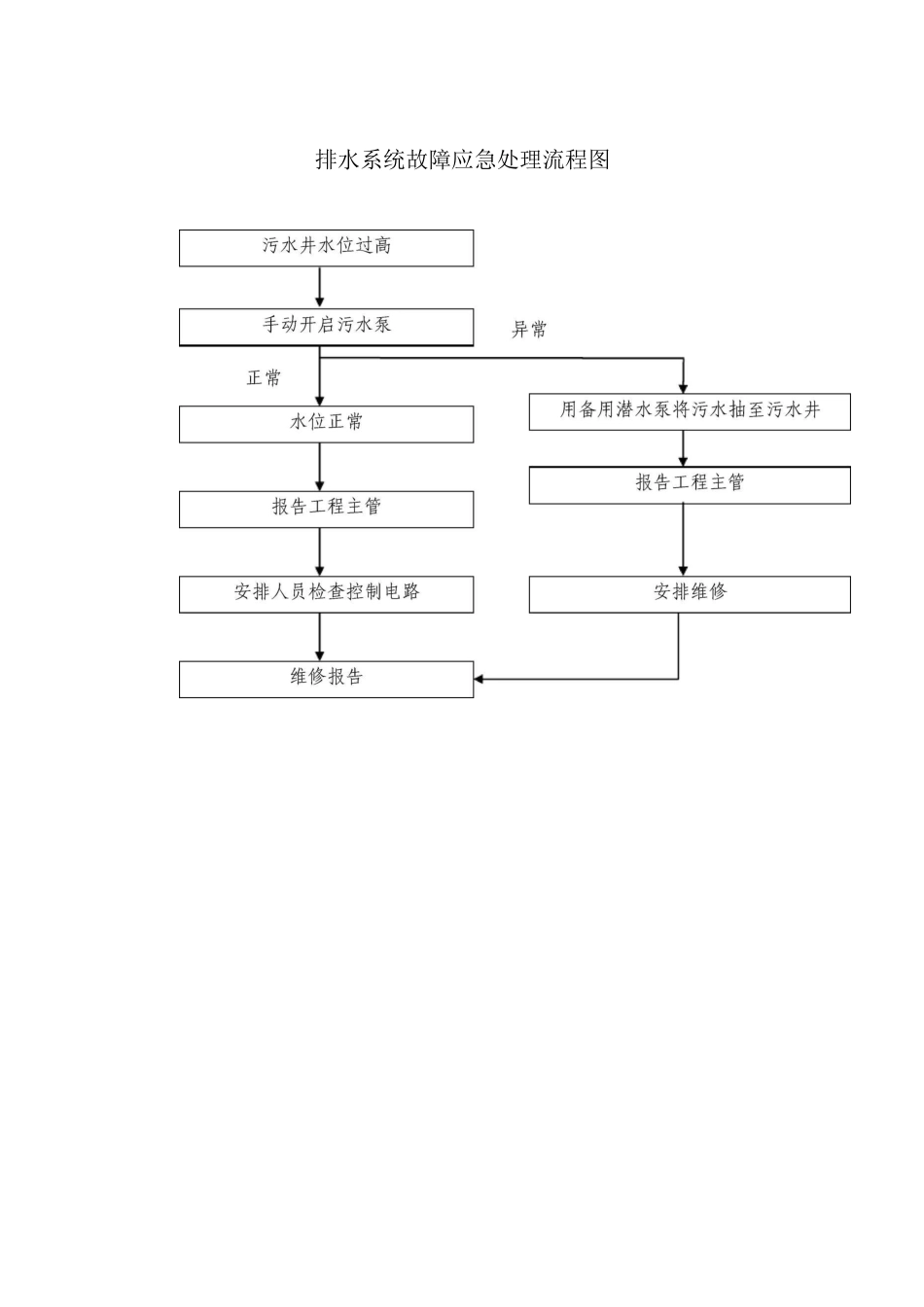 排水系统故障应急处理流程图_第1页