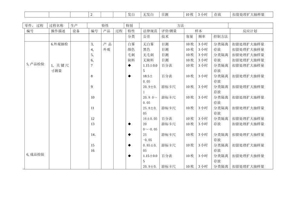 控制计划案例模板_第3页