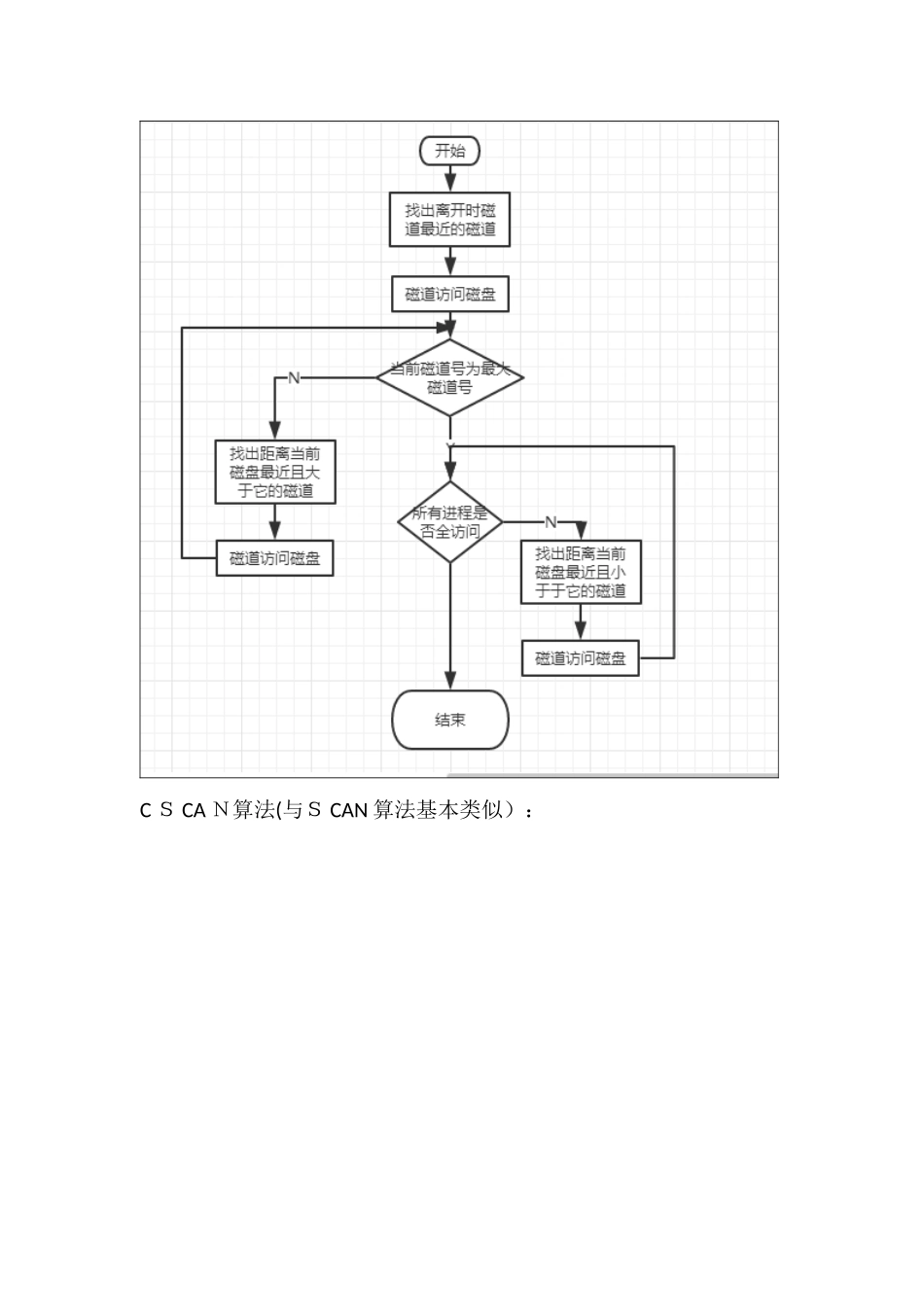 操作系统实验磁盘调度扫描算法循环扫描算法_第3页