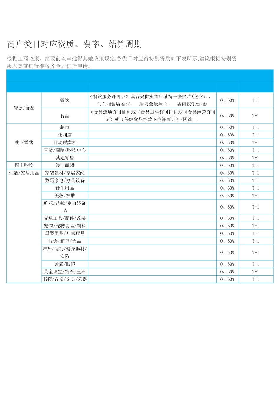 支付宝微信商户类目对应资质、费率、结算周期_第1页