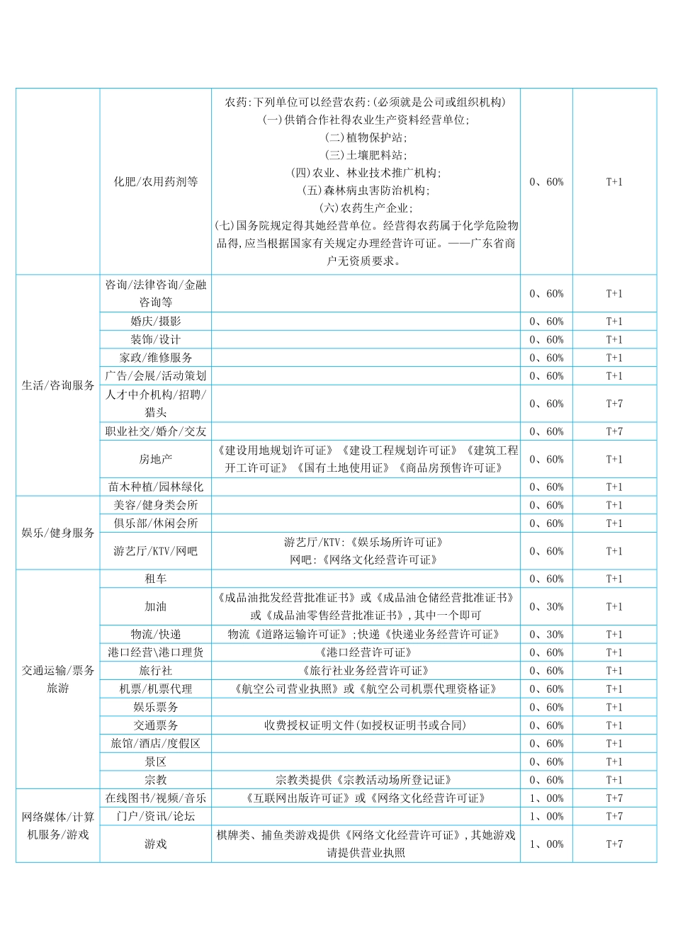 支付宝微信商户类目对应资质、费率、结算周期_第2页