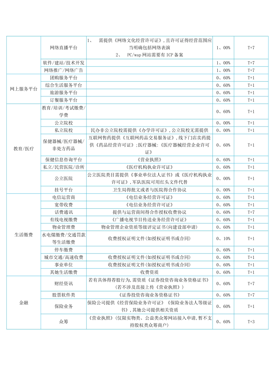 支付宝微信商户类目对应资质、费率、结算周期_第3页