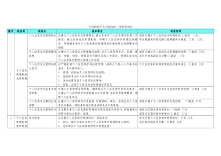 支付机构个人信息保护工作检查列表