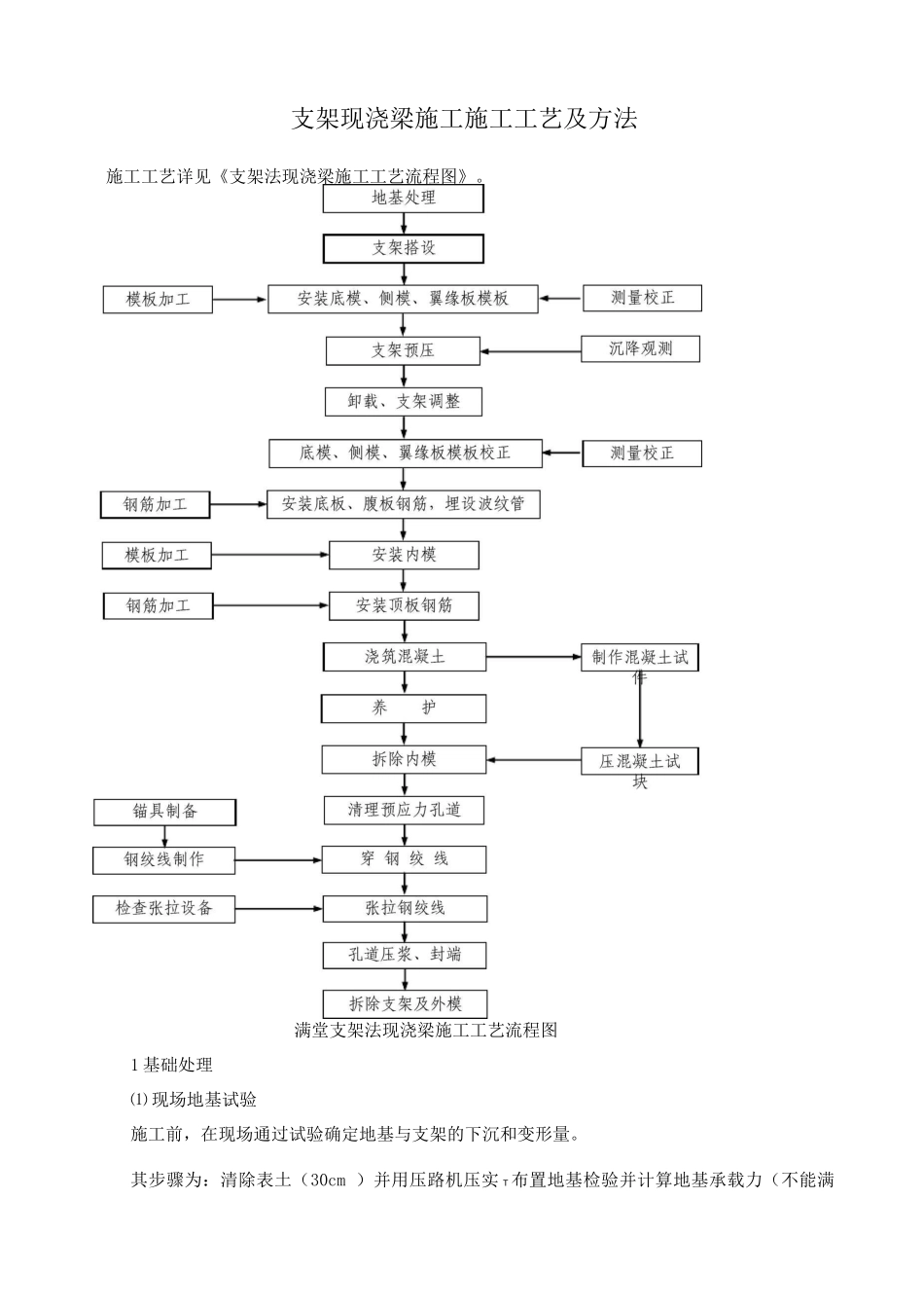 支架现浇梁施工施工工艺及方法_第1页