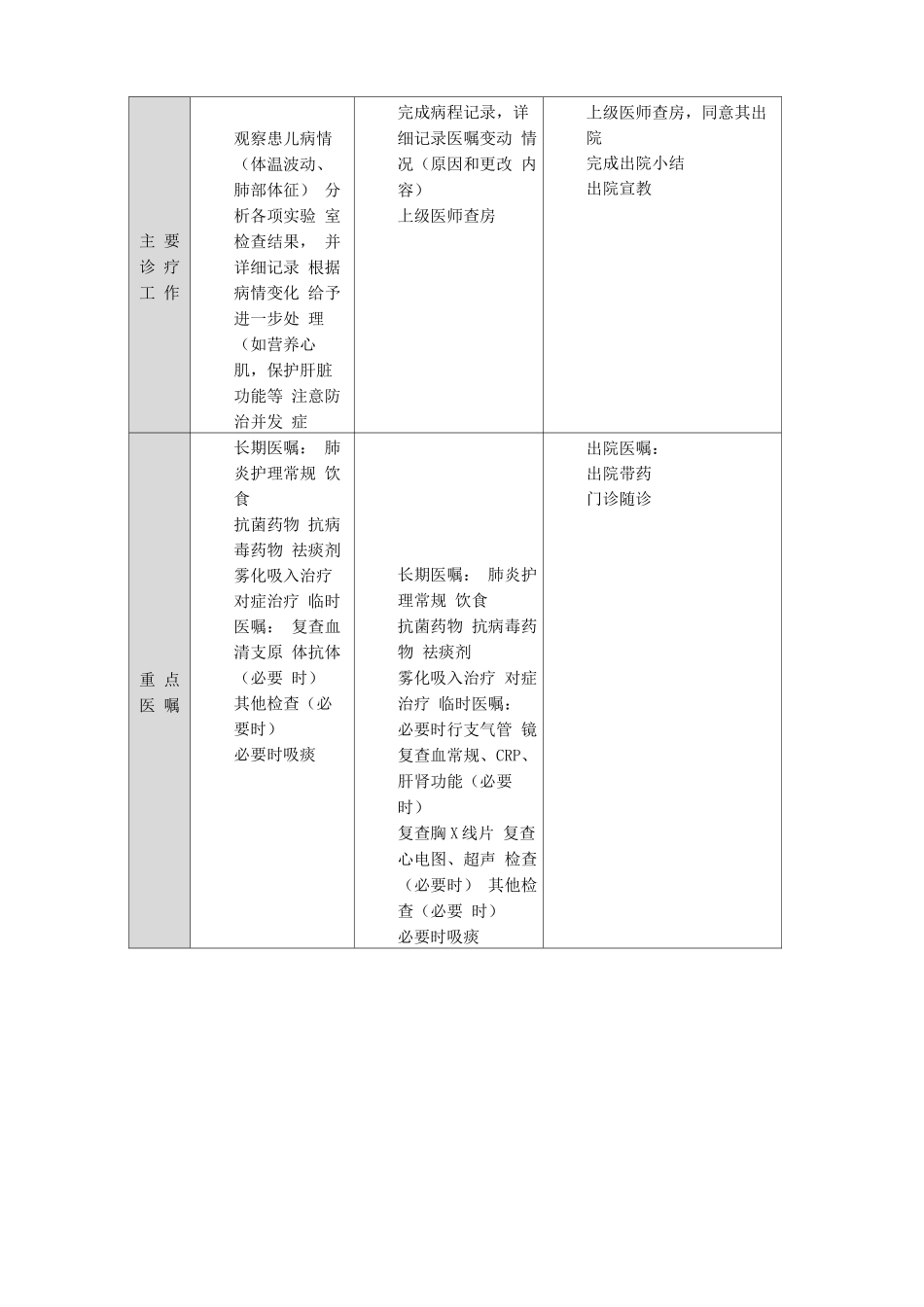 支气管肺炎临床路径表单_第3页