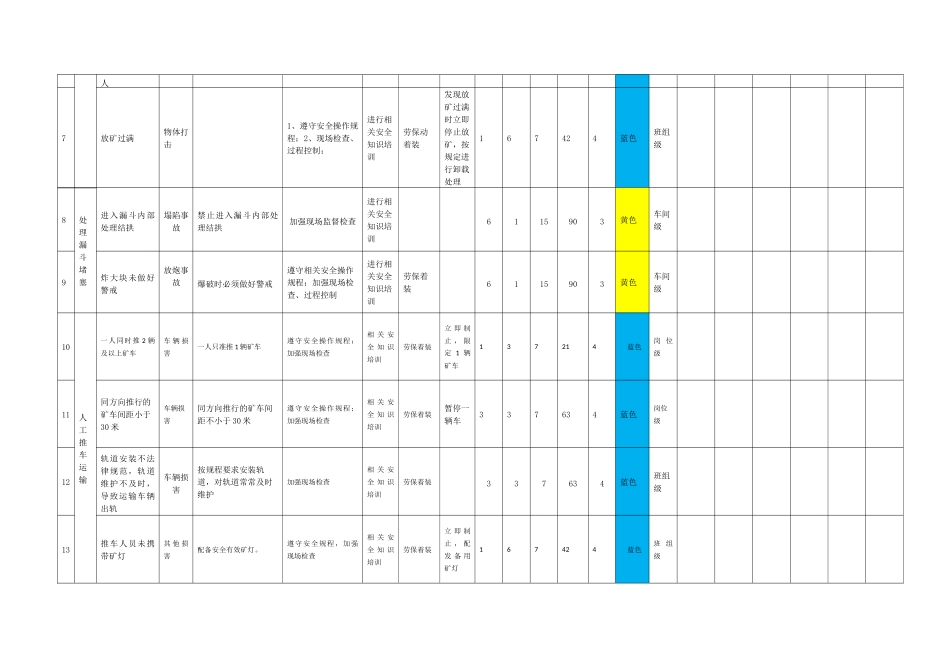 放矿运输作业工作安全风险分析清单_第2页
