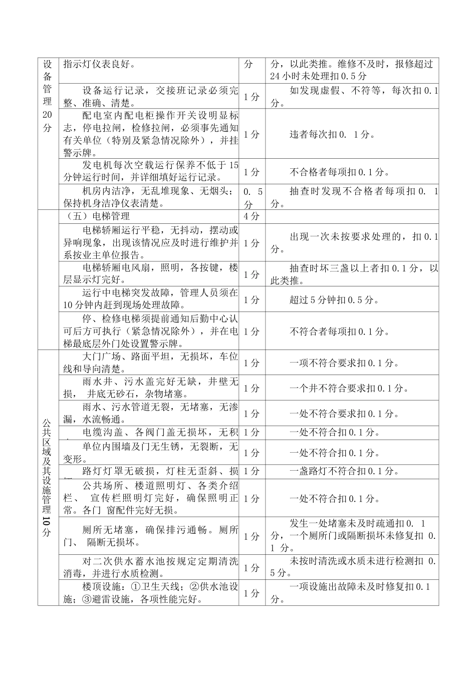 政府办公楼物业服务考评标准_第2页