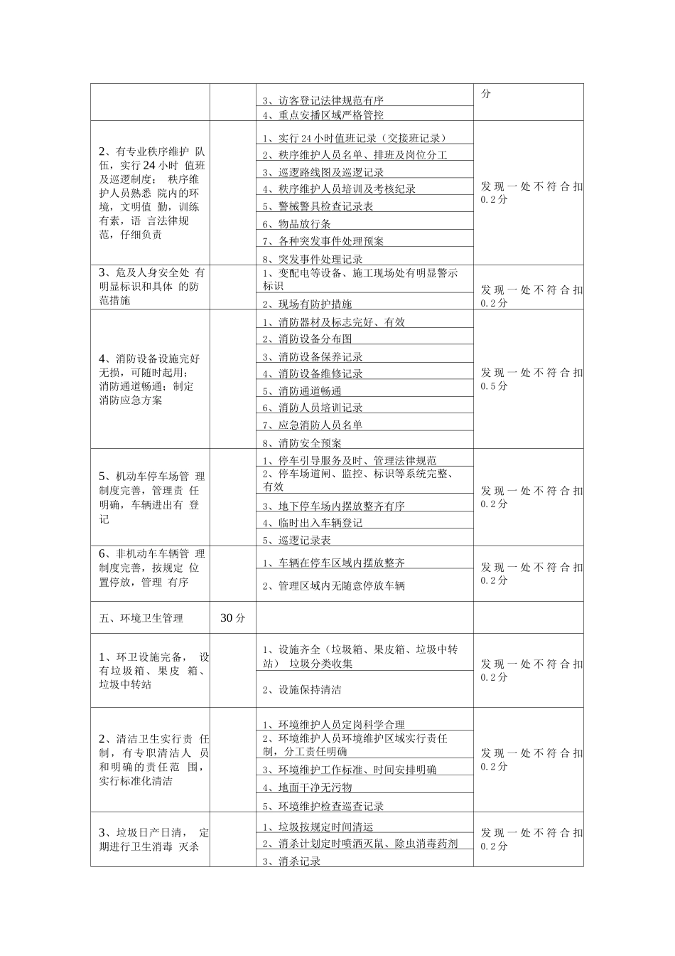 政府办公楼物业服务考核细则_第3页