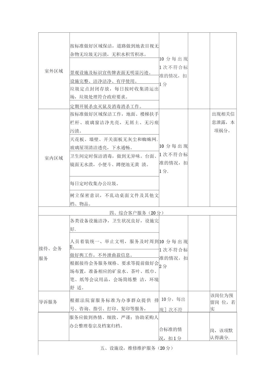 政府机关基础物业服务季度考核表_第2页
