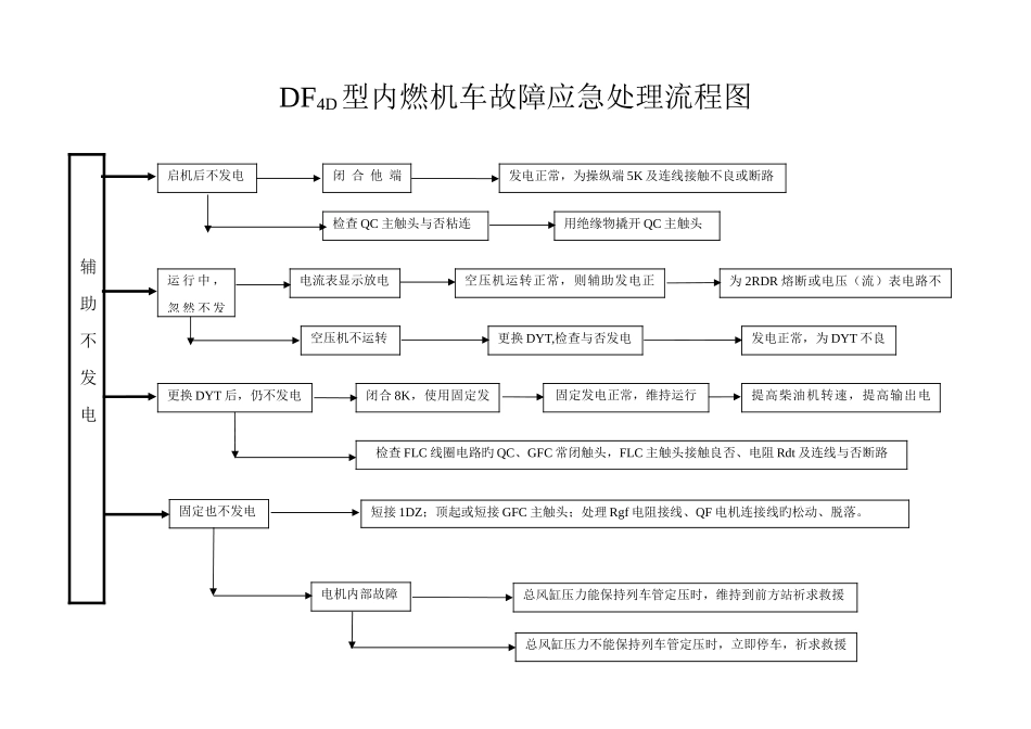 故障处理流程图要点_第1页