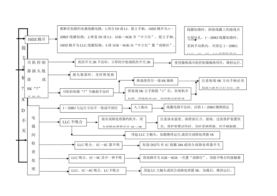 故障处理流程图要点_第2页