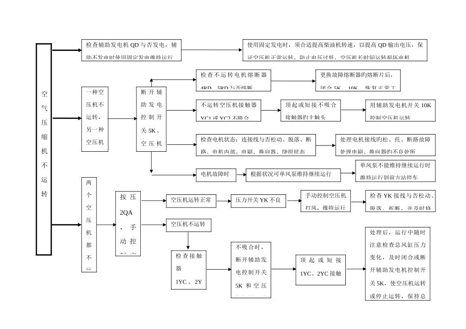 故障处理流程图要点_第3页