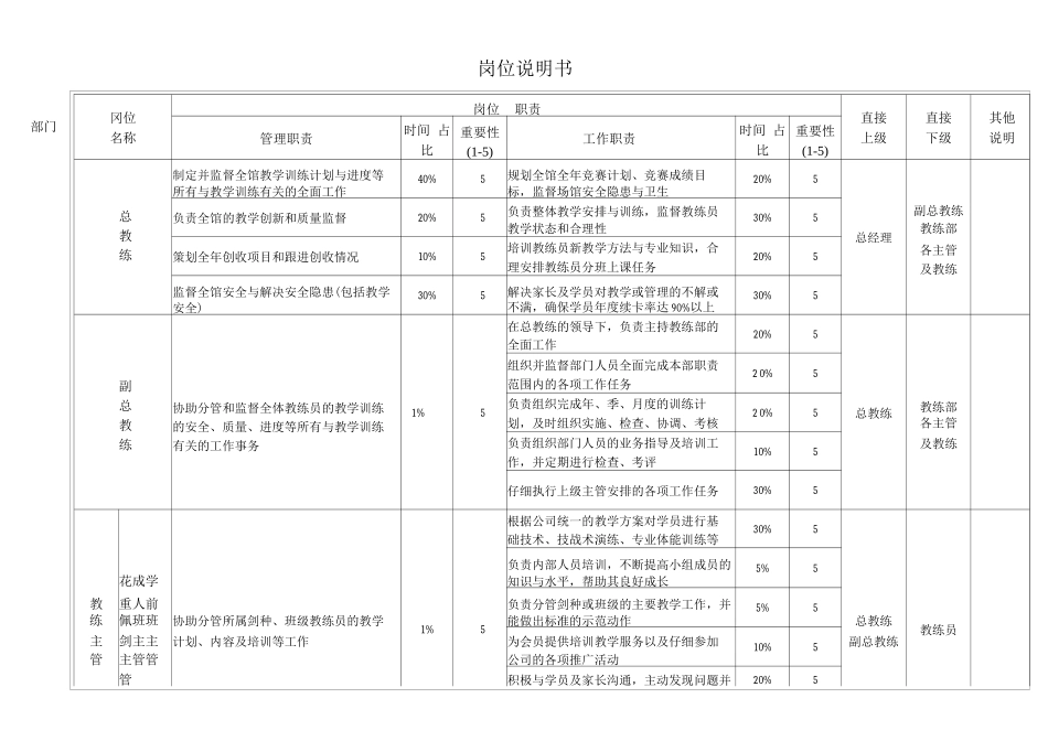 教练岗位职责说明书_第1页