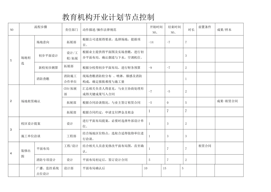 教育机构新店开业流程节点控制_第1页