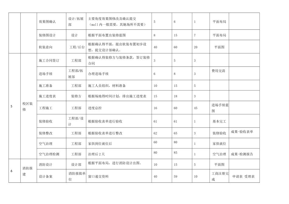 教育机构新店开业流程节点控制_第2页