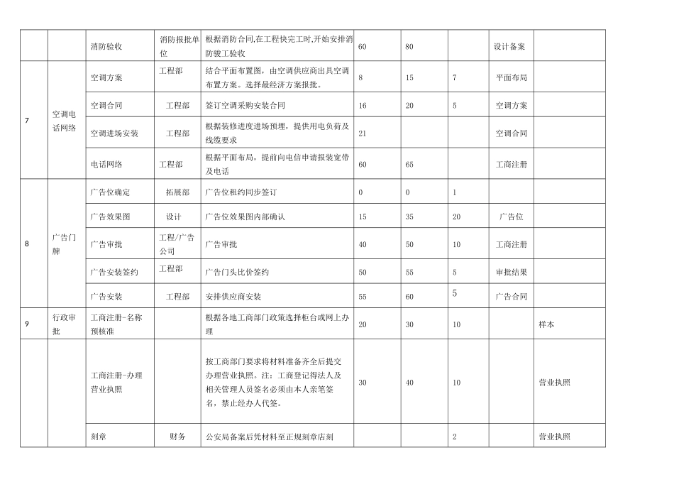 教育机构新店开业流程节点控制_第3页