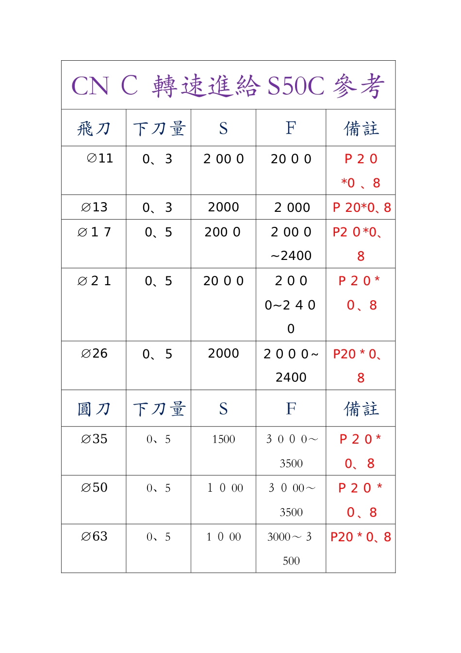 数控加工中心刀具转速进给参考表_第1页
