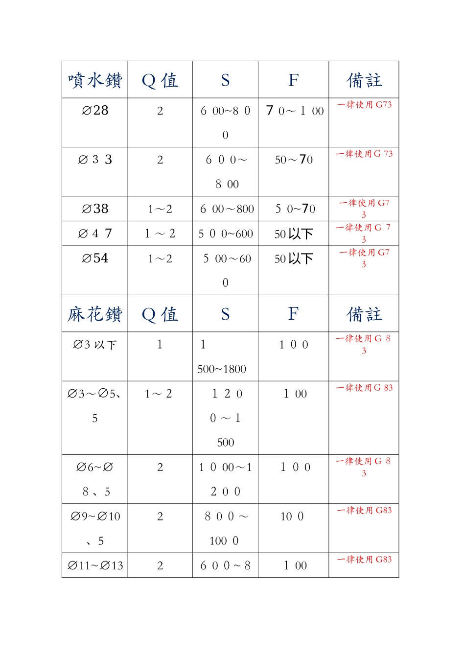数控加工中心刀具转速进给参考表_第2页