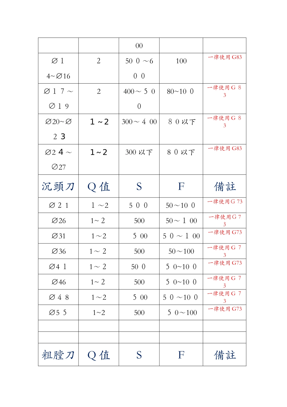 数控加工中心刀具转速进给参考表_第3页