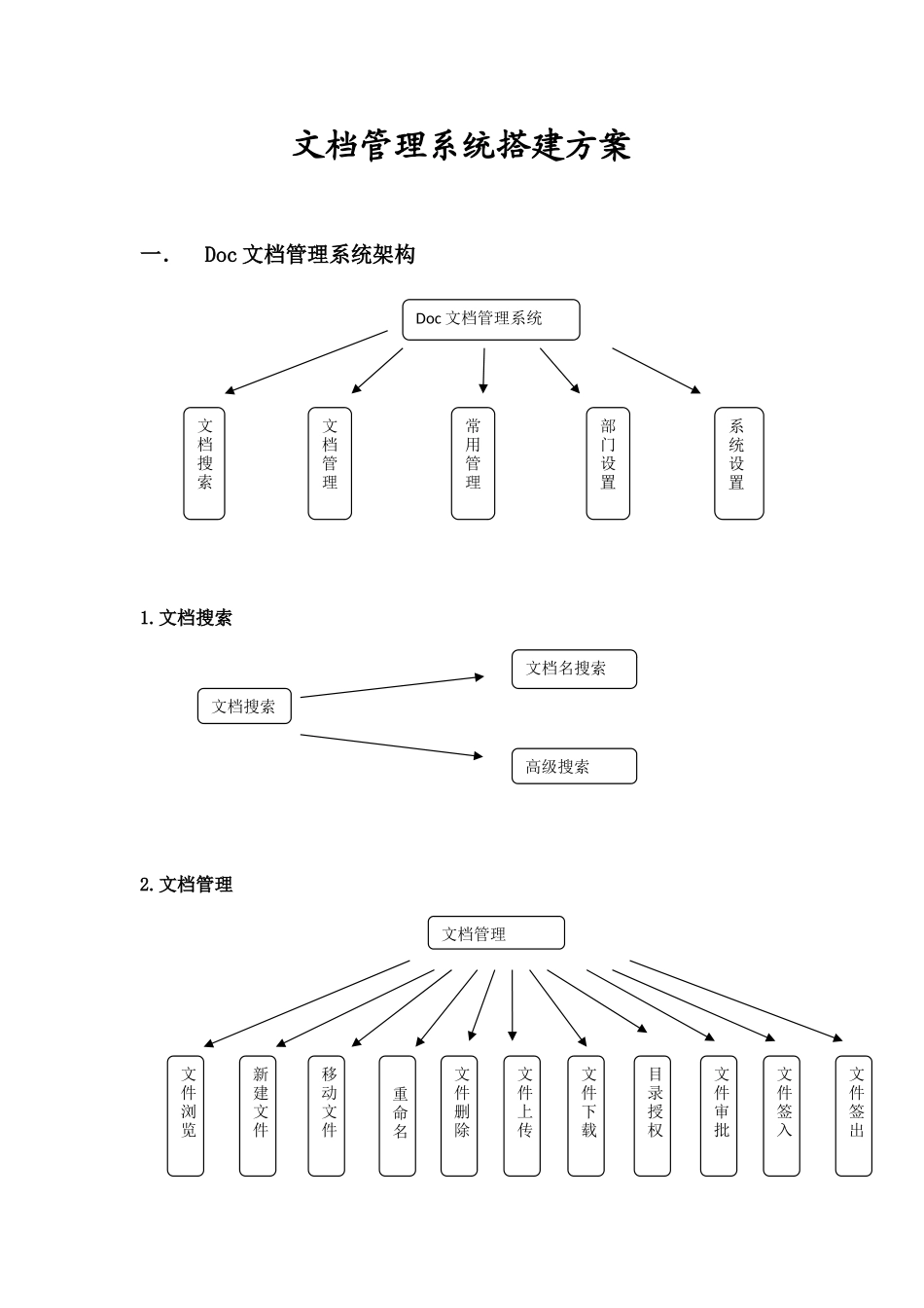 文档管理系统搭建方案_第1页