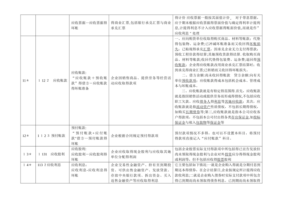 新会计准则156个会计科目解释及对照会计报表项目_第2页