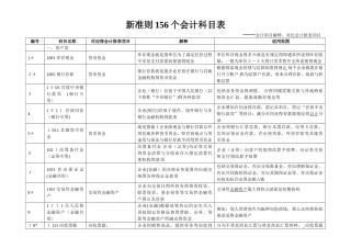 新会计准则156个会计科目解释及对照会计报表项目
