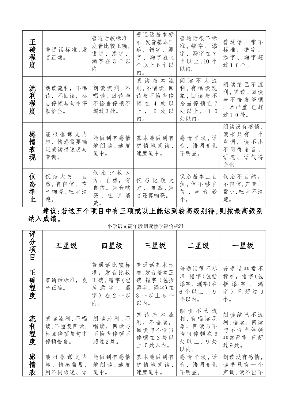 新江路学校学生普通话口语表达考评情况表_第2页
