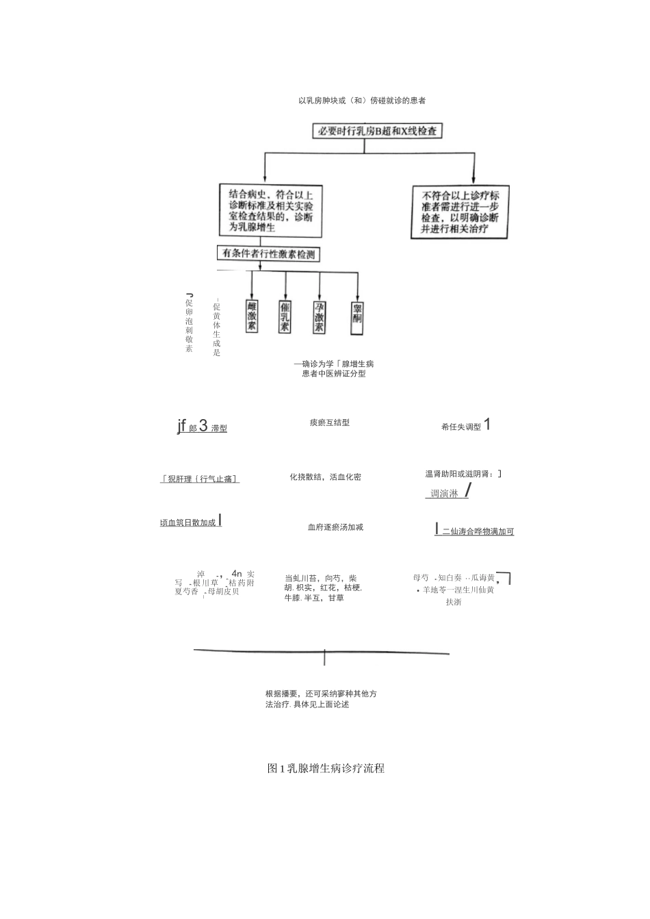 新版中医单病种—乳腺增生病_第3页