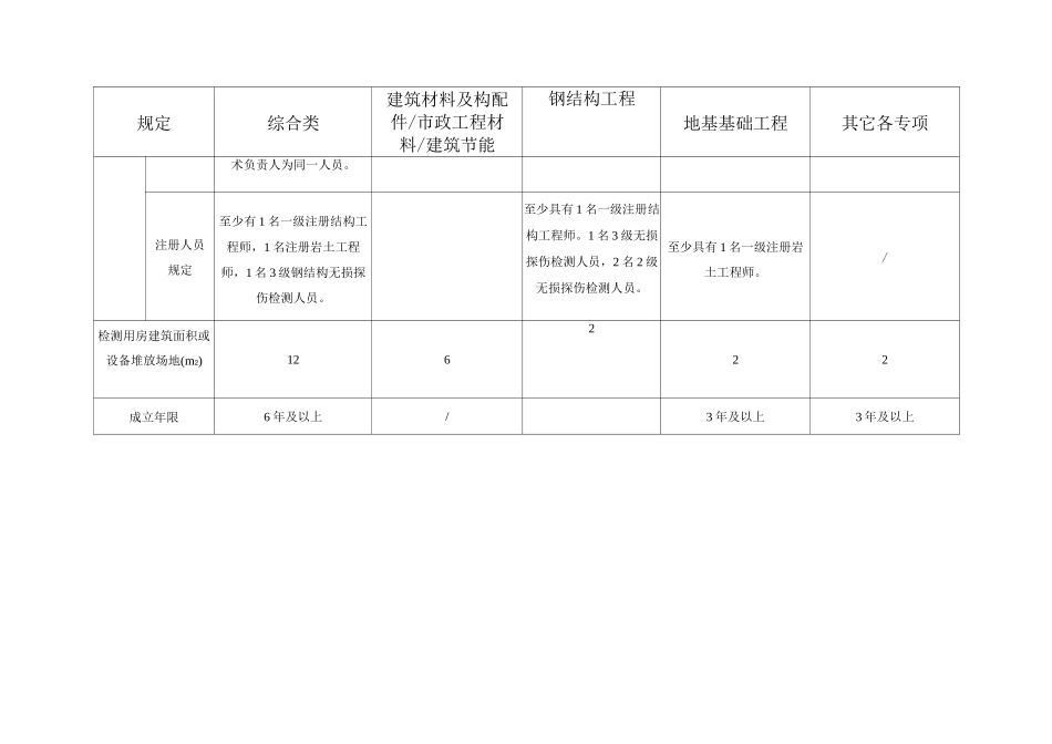 新版检测机构资质等级标准住建部_第3页