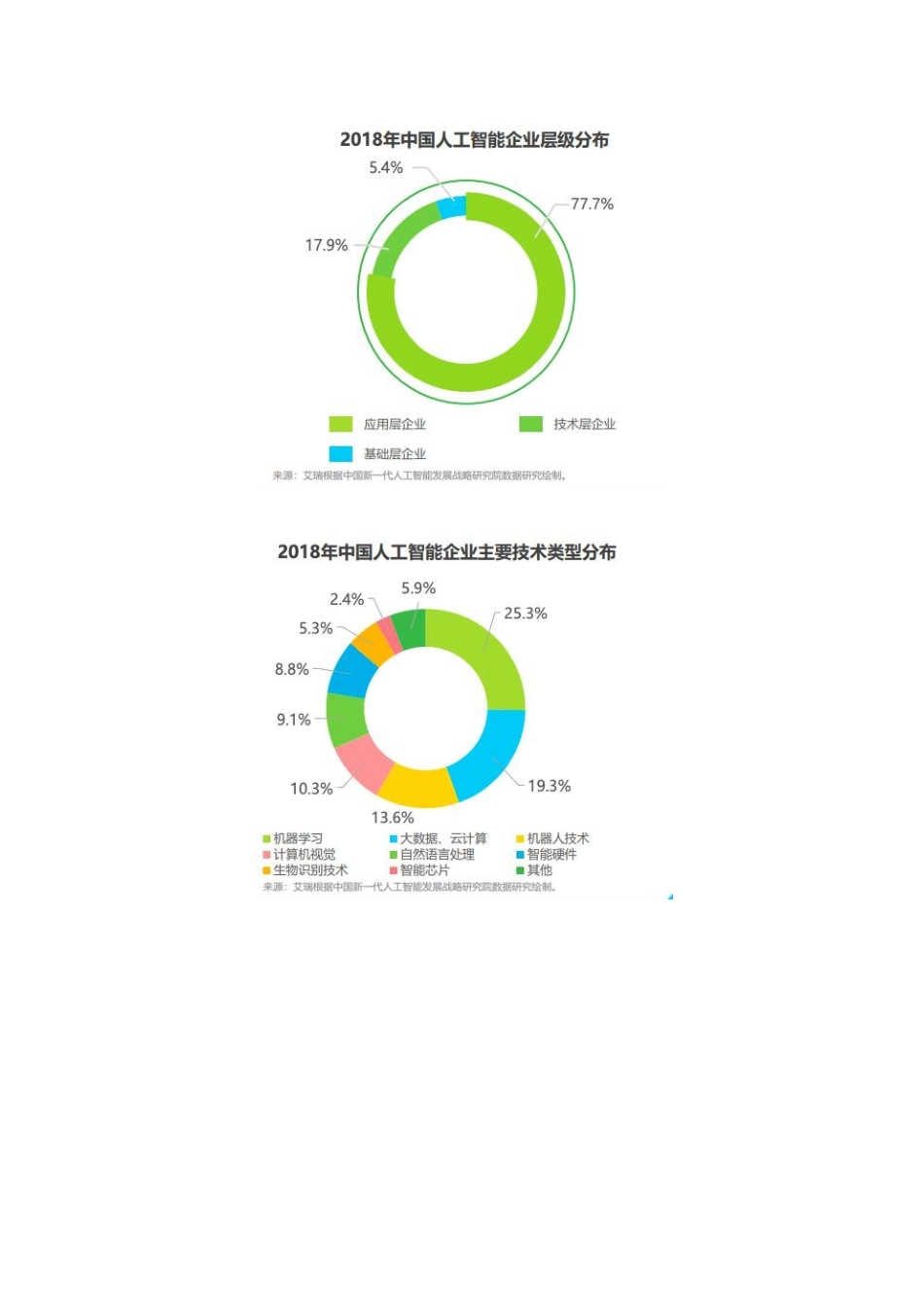 新职业——人工智能工程技术人员就业景气现状分析报告_第3页
