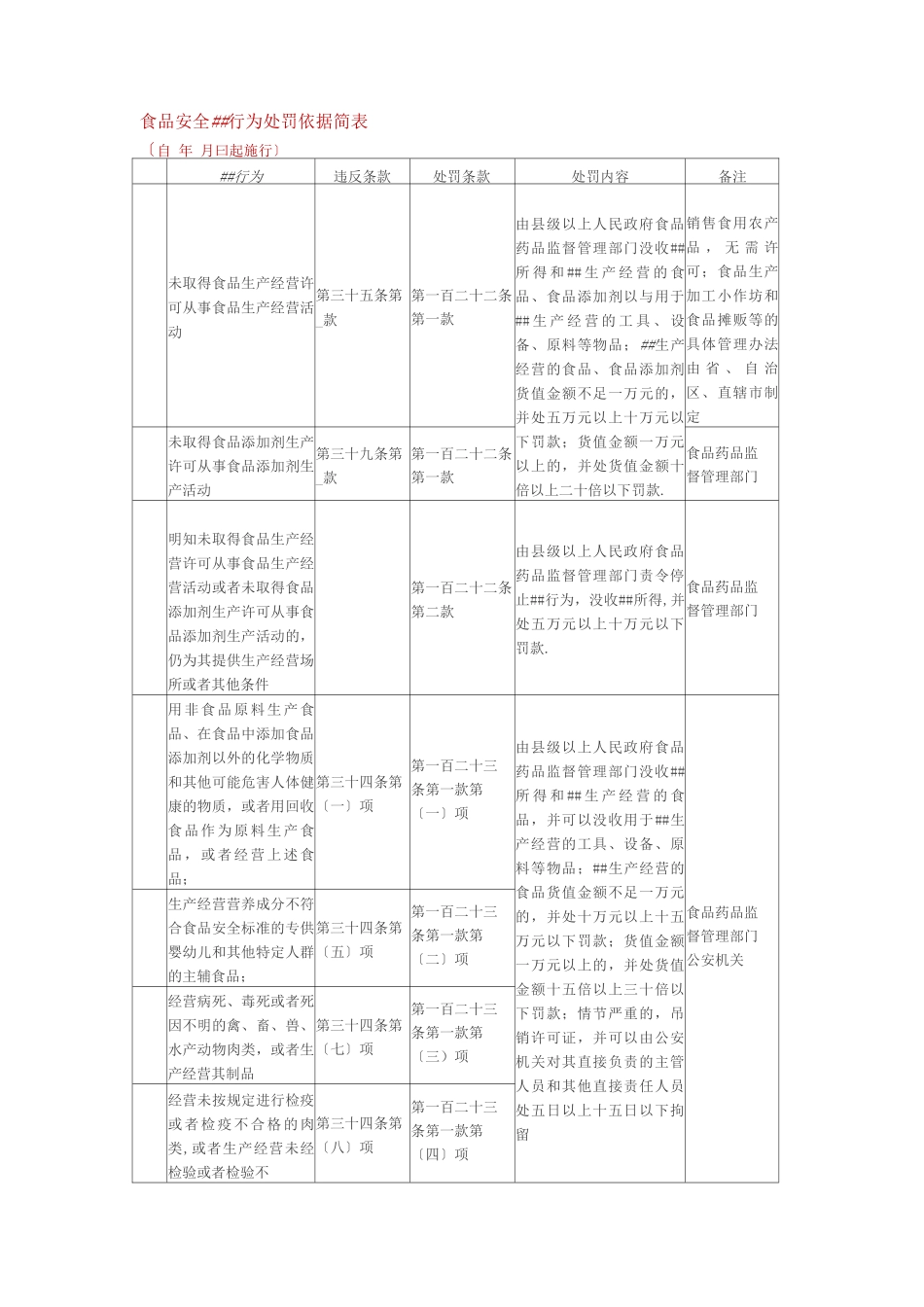 新食品安全法65种违规处罚办法_第1页