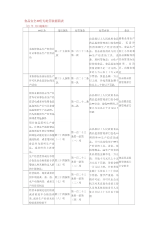 新食品安全法65种违规处罚办法