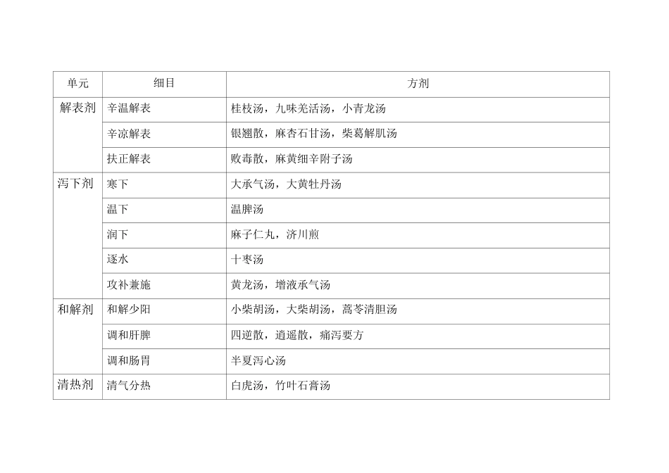 方剂学方剂分类_第1页