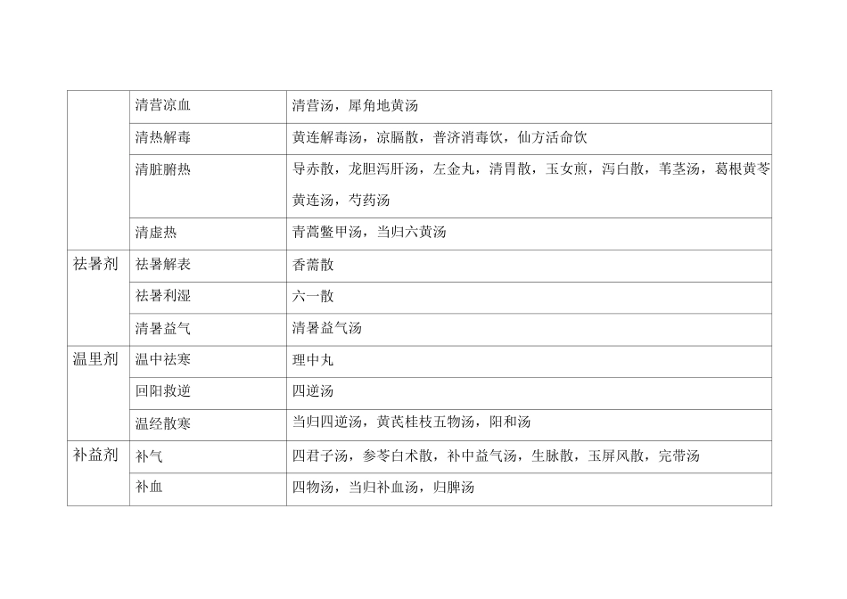 方剂学方剂分类_第2页