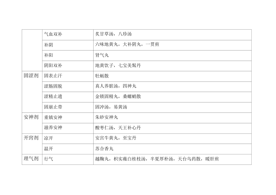 方剂学方剂分类_第3页