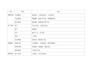 方剂学方剂分类